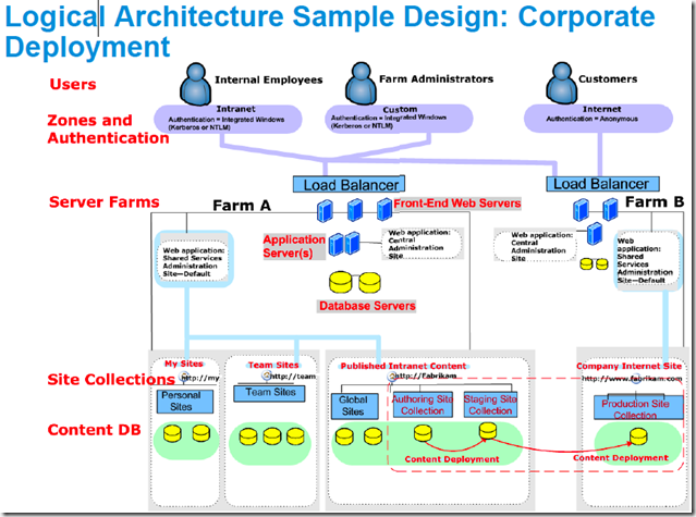 Sharepoint (el otro blog): Virtualizando SharePoint client server diagram visio enterprise architecture 